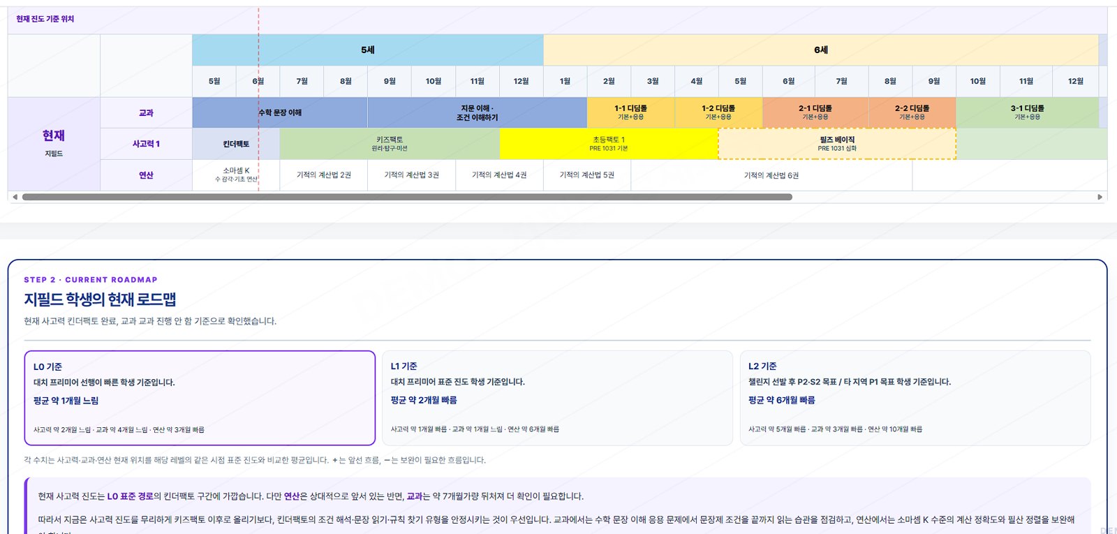 레벨별 위치 분석