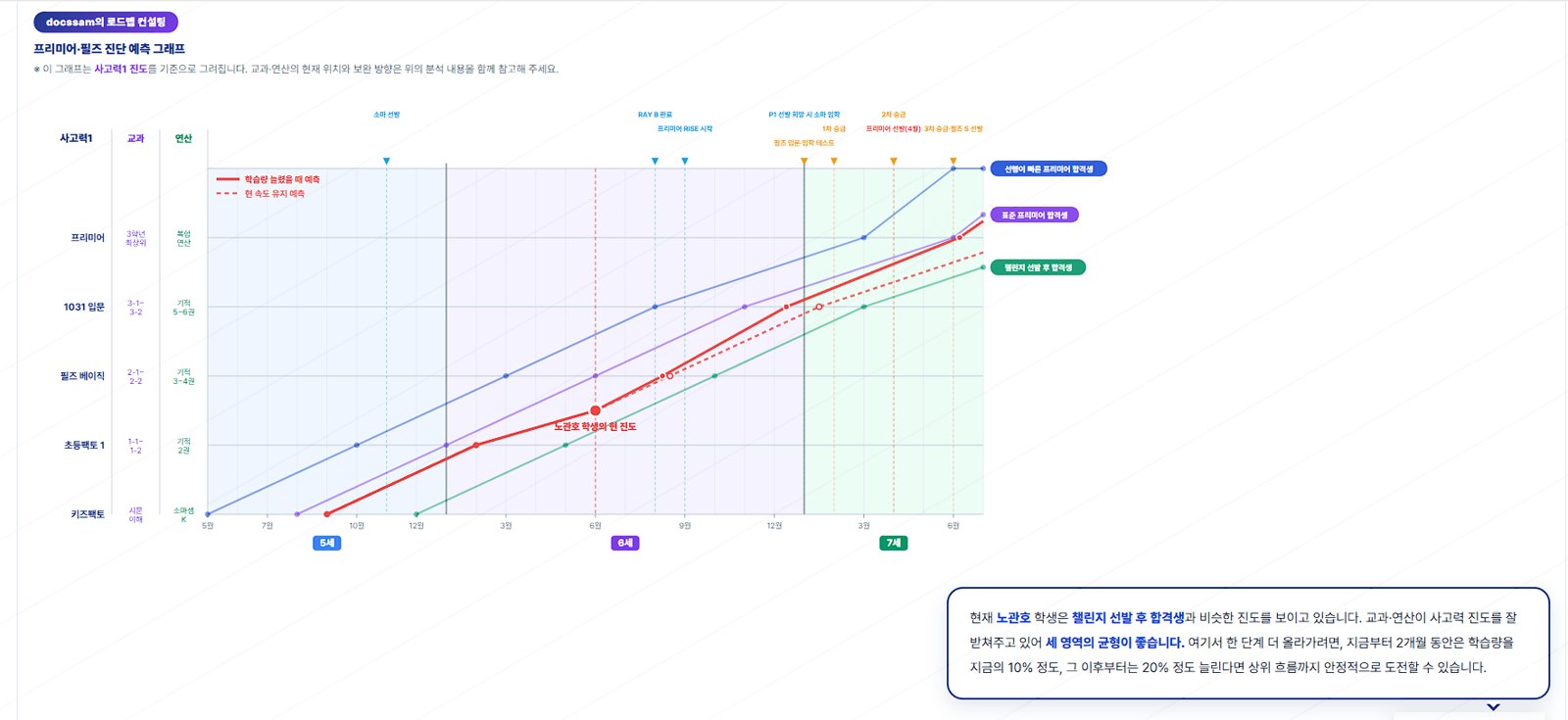 프리미어·필즈 진단 예측 그래프